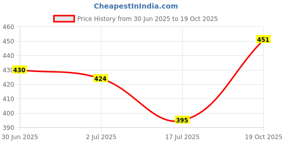 flipkart.com jk copier 500 SHEETS A4 PRINTING UNRULED A4 75 gsm Printer Paper jk copier Price History Graph from 30 Jun 2025 to 19 Oct 2025