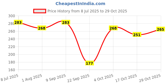 flipkart.com milton 500 Stainless Steel Water Bottle, Parrot Green 490 ml Bottle milton Price History Graph from 8 Jul 2025 to 29 Oct 2025