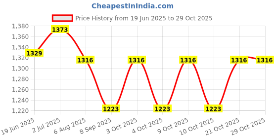 flipkart.com maher beeding 500 TC Cotton Queen Solid Fitted (Elastic) Bedsheet maher beeding Price History Graph from 19 Jun 2025 to 28 Oct 2025