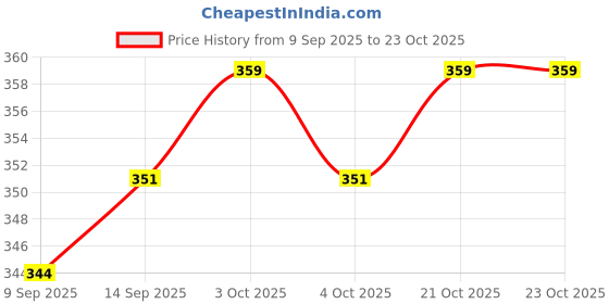 flipkart.com fashionmini 500 TC PVC Single Solid Flat Bedsheet fashionmini Price History Graph from 9 Sep 2025 to 22 Oct 2025