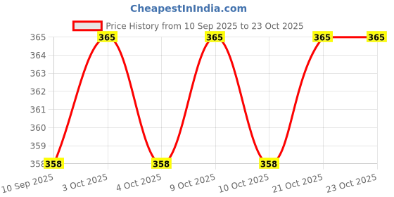 flipkart.com fashionmini 500 TC PVC Single Solid Flat Bedsheet fashionmini Price History Graph from 10 Sep 2025 to 23 Oct 2025