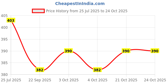 flipkart.com fashionmini 500 TC PVC Single Solid Flat Bedsheet fashionmini Price History Graph from 25 Jul 2025 to 23 Oct 2025