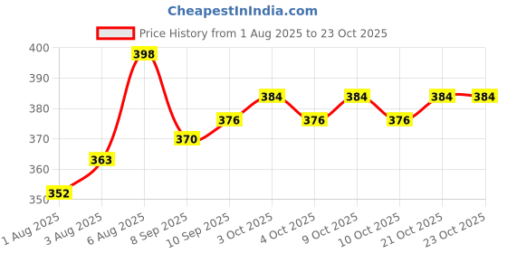flipkart.com fashionmini 500 TC PVC Single Solid Flat Bedsheet fashionmini Price History Graph from 1 Aug 2025 to 22 Oct 2025