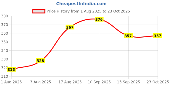 flipkart.com fashionmini 500 TC PVC Single Solid Flat Bedsheet fashionmini Price History Graph from 1 Aug 2025 to 23 Oct 2025