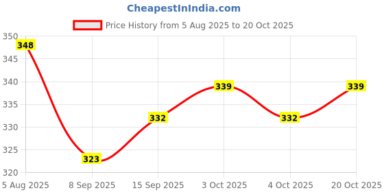 flipkart.com fashionmini 500 TC PVC Single Solid Flat Bedsheet fashionmini Price History Graph from 5 Aug 2025 to 20 Oct 2025