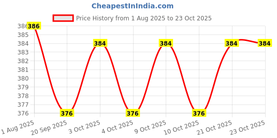 flipkart.com fashionmini 500 TC PVC Single Solid Flat Bedsheet fashionmini Price History Graph from 1 Aug 2025 to 23 Oct 2025