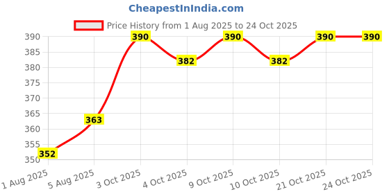 flipkart.com fashionmini 500 TC PVC Single Solid Flat Bedsheet fashionmini Price History Graph from 1 Aug 2025 to 23 Oct 2025