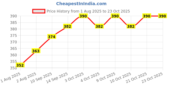 flipkart.com fashionmini 500 TC PVC Single Solid Flat Bedsheet fashionmini Price History Graph from 1 Aug 2025 to 23 Oct 2025