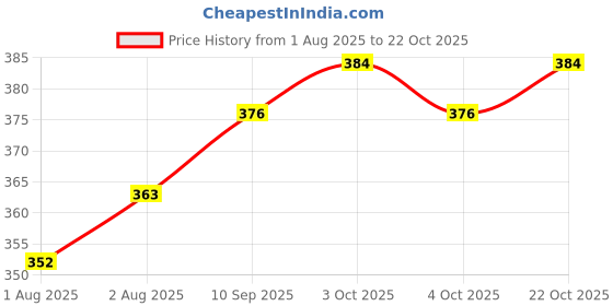 flipkart.com fashionmini 500 TC PVC Single Solid Flat Bedsheet fashionmini Price History Graph from 1 Aug 2025 to 22 Oct 2025