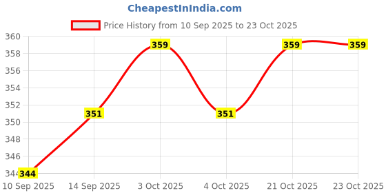 flipkart.com fashionmini 500 TC PVC Single Solid Flat Bedsheet fashionmini Price History Graph from 10 Sep 2025 to 21 Oct 2025