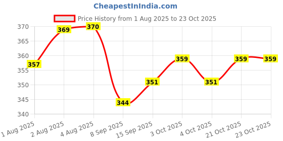 flipkart.com fashionmini 500 TC PVC Single Solid Flat Bedsheet fashionmini Price History Graph from 1 Aug 2025 to 23 Oct 2025
