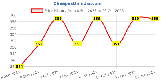 flipkart.com fashionmini 500 TC PVC Single Solid Flat Bedsheet fashionmini Price History Graph from 8 Sep 2025 to 23 Oct 2025