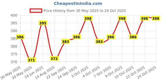 flipkart.com mittal (500 to 1500 Ltr) Hinge type Water Tank Lid Premium Plastic Unbreakable Plastic Flush Tank Lid mittal Price History Graph from 30 May 2025 to 24 Oct 2025
