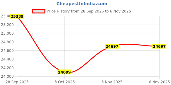 flipkart.com livfast 500 VA 280Ah Tall Tubular Inverter Battery with 60 Months Warranty Pure Sine Wave Inverter livfast Price History Graph from 28 Sep 2025 to 6 Nov 2025