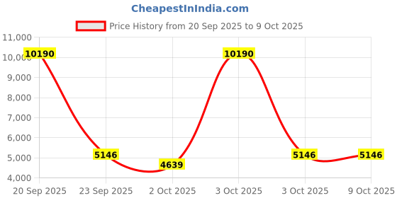 flipkart.com microtek 500 VA ENERGY SAVER UPS 1025 12V SW with 3 Year Warranty Pure Sine Wave Inverter microtek Price History Graph from 20 Sep 2025 to 8 Oct 2025