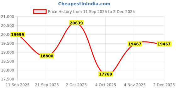 flipkart.com 500 VA Livguard 200Ah Solar Battery with 60 Months Warranty Solar Compatible Pure Sine Wave Inverter livguard Price History Graph from 11 Sep 2025 to 2 Dec 2025