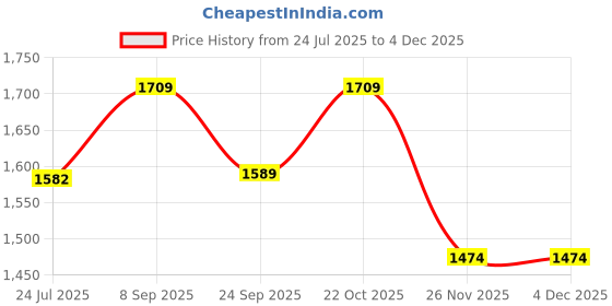 flipkart.com royatto 500 W Black Electric Whisk, Hand Blender royatto Price History Graph from 24 Jul 2025 to 4 Dec 2025