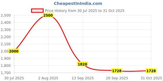 flipkart.com royatto 500 W Black Electric Whisk, Hand Blender royatto Price History Graph from 30 Jul 2025 to 30 Oct 2025
