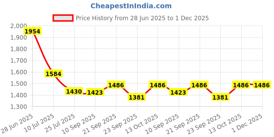 flipkart.com anzal 500 W Black Hand Blender anzal Price History Graph from 28 Jun 2025 to 1 Dec 2025
