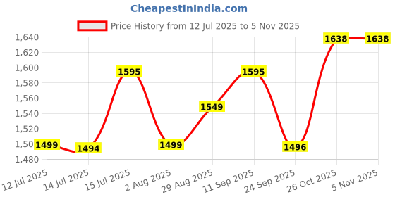 flipkart.com inalsa 500 W Black/Silver Hand Blender inalsa Price History Graph from 12 Jul 2025 to 3 Nov 2025