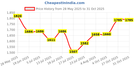 flipkart.com royatto 500 W Black+Silver Stand Mixer royatto Price History Graph from 28 May 2025 to 31 Oct 2025