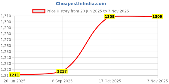 flipkart.com orbon 500 W Blue Electric Coil Cooking Stove | Hookah Coal Burner | Induction Cooktop Electric Cooking Heater orbon Price History Graph from 20 Jun 2025 to 2 Nov 2025