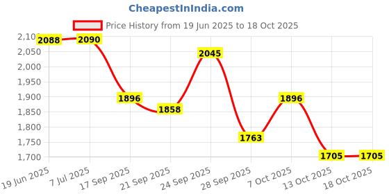 flipkart.com mitsales 500 W Camping Torch With 3 Km Long Range, Water Proof Aluminium Body ,3 Modes 30 hrs Torch Emergency Light mitsales Price History Graph from 19 Jun 2025 to 18 Oct 2025