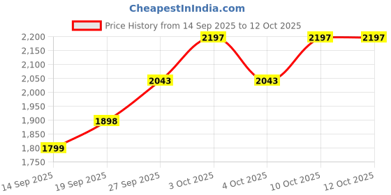flipkart.com mitsales 500 W Camping Water Proof Torch With 3000 Meter Long Range & 3 Modes 40 hrs Torch Emergency Light mitsales Price History Graph from 14 Sep 2025 to 12 Oct 2025