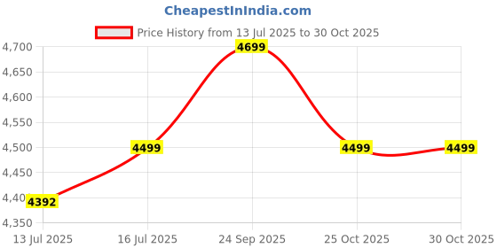 flipkart.com agaro 500 W Grey Hand Blender agaro Price History Graph from 13 Jul 2025 to 30 Oct 2025
