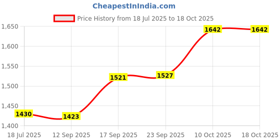 flipkart.com anzal 500 W Grey Hand Blender anzal Price History Graph from 18 Jul 2025 to 18 Oct 2025
