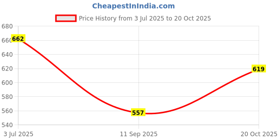 flipkart.com wellberg 500 W Induction Cooktop Jog Dial wellberg Price History Graph from 3 Jul 2025 to 20 Oct 2025