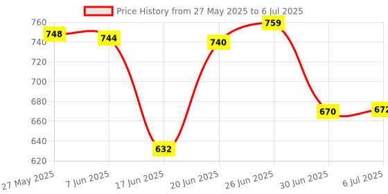 flipkart.com chefman 500 W Induction Cooktop Jog Dial chefman Price History Graph from 27 May 2025 to 6 Jul 2025