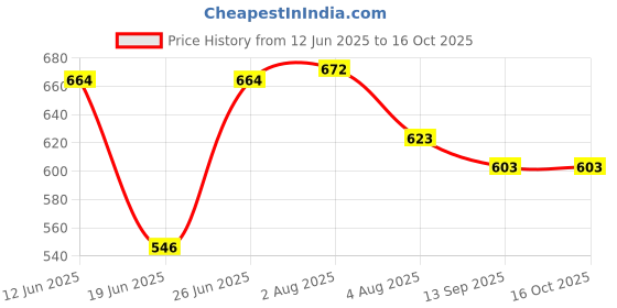 flipkart.com chefman 500 W Induction Cooktop Jog Dial chefman Price History Graph from 12 Jun 2025 to 16 Oct 2025