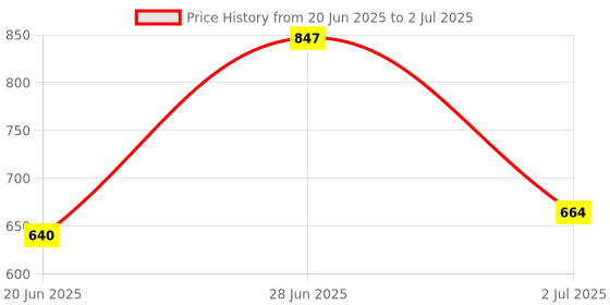 flipkart.com chefman 500 W Induction Cooktop Jog Dial chefman Price History Graph from 20 Jun 2025 to 2 Jul 2025