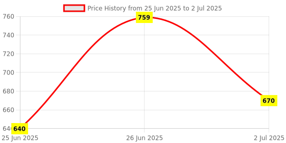 flipkart.com chefman 500 W Induction Cooktop Jog Dial chefman Price History Graph from 25 Jun 2025 to 2 Jul 2025