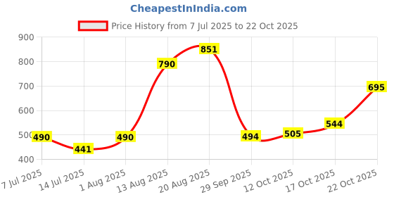 flipkart.com electromate 500 W Induction Cooktop Jog Dial electromate Price History Graph from 7 Jul 2025 to 22 Oct 2025