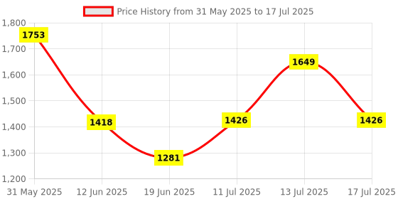 flipkart.com elevea 500 W Induction Cooktop Push Button elevea Price History Graph from 31 May 2025 to 13 Jul 2025