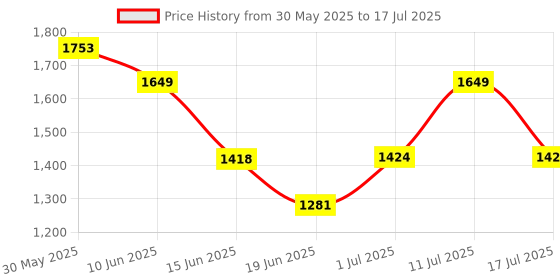 flipkart.com elevea 500 W Induction Cooktop Push Button elevea Price History Graph from 30 May 2025 to 11 Jul 2025