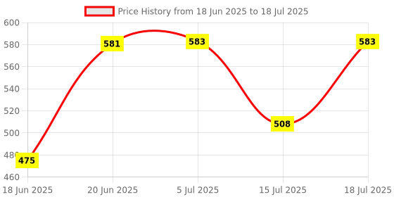 flipkart.com dee sons 500 W Induction Cooktop Push Button dee sons Price History Graph from 18 Jun 2025 to 15 Jul 2025