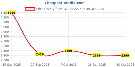 flipkart.com prestige 500 W Juicer prestige Price History Graph from 16 Sep 2025 to 30 Oct 2025