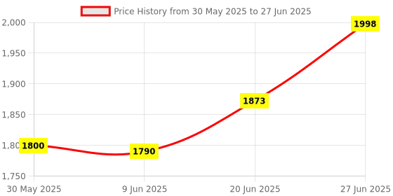 flipkart.com mnt sales 500 W Jumbo Camping Light With 3 Km Long Range,3 Modes & Water Proof Body Torch mnt sales Price History Graph from 30 May 2025 to 27 Jun 2025