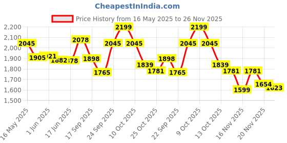 flipkart.com mnt sales 500 W Jumbo Kisan Torch With 3 Km Long Range,3 Modes & Water proof Body 10 hrs Torch Emergency Light mnt sales Price History Graph from 16 May 2025 to 26 Nov 2025
