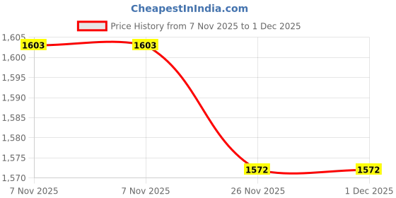 flipkart.com mitsales 500 W Jumbo Kisan Torch With 3 Km Long Range,Strong Aluminum Body 3 Modes 40 hrs Torch Emergency Light mitsales Price History Graph from 7 Nov 2025 to 30 Nov 2025