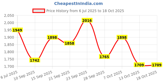 flipkart.com mitsales 500 W Kisan Torch With 3 Km Long Range,3 Modes,Water Proof Jumbo Body Torch mitsales Price History Graph from 6 Jul 2025 to 18 Oct 2025
