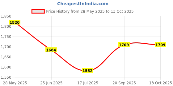 flipkart.com royatto 500 W Nutri-Blender black Electric Whisk, Hand Blender royatto Price History Graph from 28 May 2025 to 13 Oct 2025