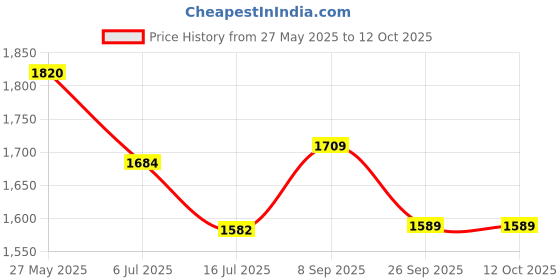 flipkart.com royatto 500 W Nutri-Blender black Electric Whisk, Hand Blender royatto Price History Graph from 27 May 2025 to 12 Oct 2025