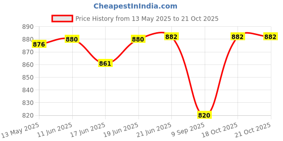 flipkart.com samurai by al-afandi 500 W Radiant Cooktop Jog Dial samurai by al-afandi Price History Graph from 13 May 2025 to 21 Oct 2025