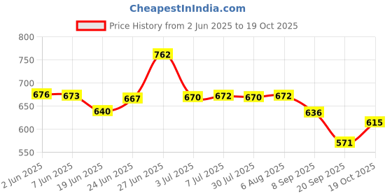 flipkart.com wellberg 500 W Radiant Cooktop Jog Dial wellberg Price History Graph from 2 Jun 2025 to 19 Oct 2025