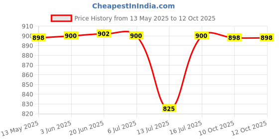 flipkart.com al-afandi 500 W Radiant Cooktop Jog Dial al-afandi Price History Graph from 13 May 2025 to 12 Oct 2025
