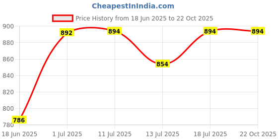 flipkart.com viovi 500 W Radiant Cooktop Jog Dial viovi Price History Graph from 18 Jun 2025 to 21 Oct 2025